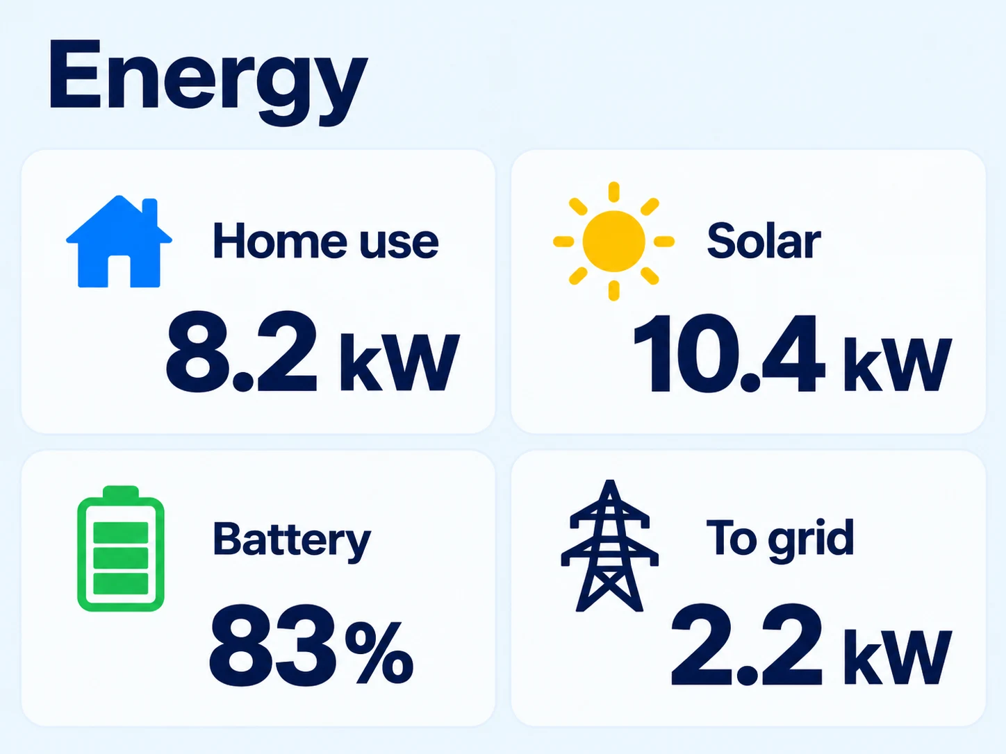 Illustrative energy dashboard showing home use, solar production, battery level and power sent to the grid.
