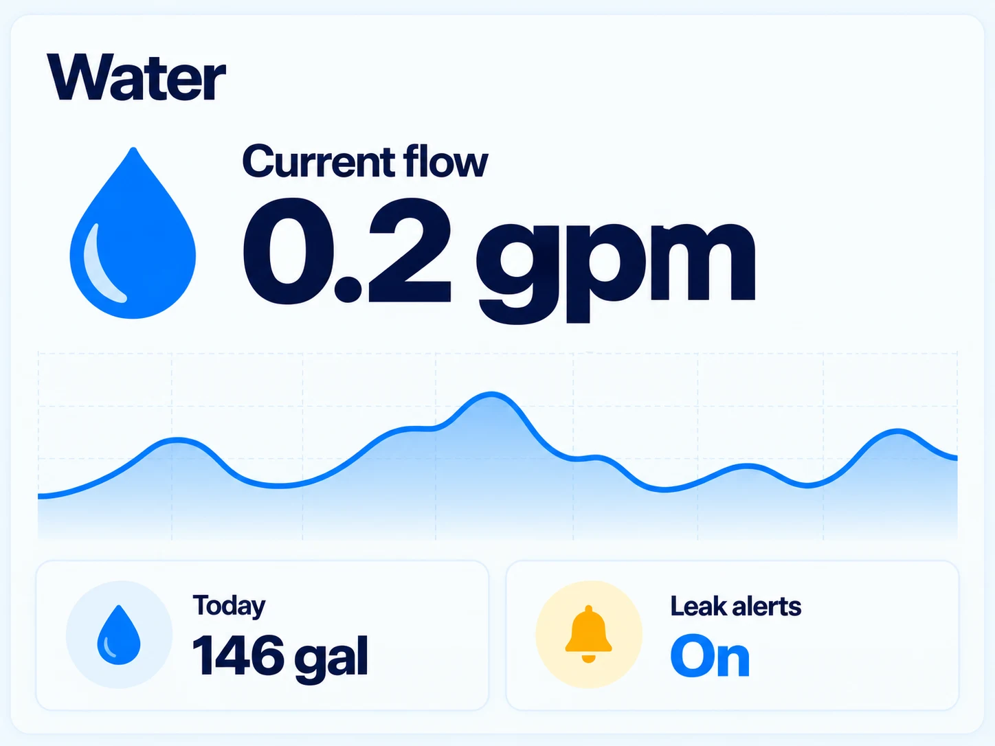Illustrative water dashboard showing current flow, usage history, daily total and leak alerts.